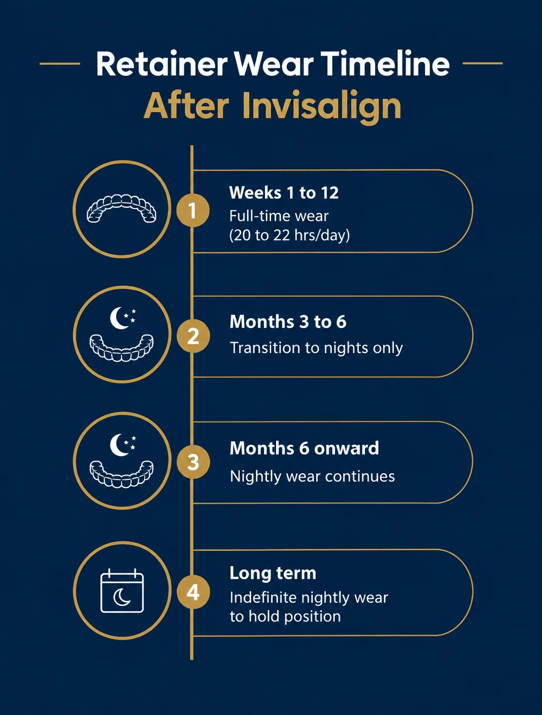 Infographic showing the retainer wear timeline after Invisalign from full-time wear in the first months to indefinite nightly wear afterward - Impladent Infographic showing the retainer wear timeline after Invisalign from full-time wear in the first months to indefinite nightly wear afterward
